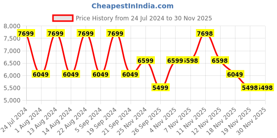 tatacliq.com Skechers Women's GO WALK MASSAGE FIT Turquoise Lime Walking Shoes skechers Price History Graph from 24 Jul 2024 to 29 Nov 2025