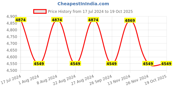 tatacliq.com Skechers Women's GO WALK SMART 2 - CARI Burgundy  Walking Shoes skechers Price History Graph from 17 Jul 2024 to 18 Oct 2025