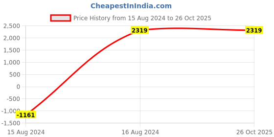 tatacliq.com Skechers Women's GO WALK SMART 2 - CHERLIN Mauve Walking Shoes skechers Price History Graph from 15 Aug 2024 to 25 Oct 2025