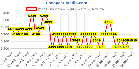 tatacliq.com Skechers Women's GO WALK SMART 2 - CHERLIN Navy Walking Shoes skechers Price History Graph from 17 Jul 2024 to 24 Nov 2025