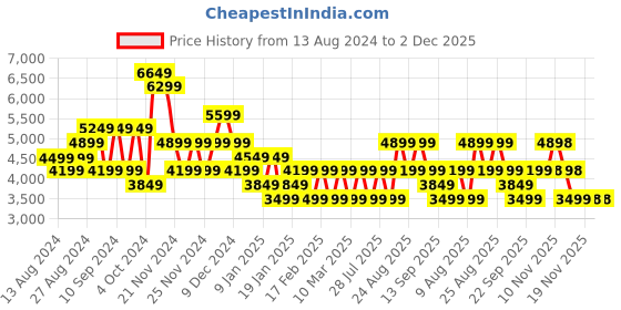 tatacliq.com Skechers Women's GO WALK SMART 2 - CHERLIN Taupe Walking Shoes skechers Price History Graph from 13 Aug 2024 to 2 Dec 2025