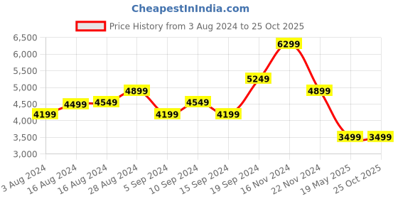 tatacliq.com Skechers Women's GO WALK SMART 2 - CHERLIN Taupe Walking Shoes skechers Price History Graph from 3 Aug 2024 to 25 Oct 2025