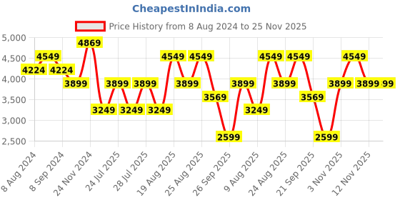 tatacliq.com Skechers Women's GO WALK SMART 2 Light Pink Casual Slip On Shoe skechers Price History Graph from 8 Aug 2024 to 25 Nov 2025