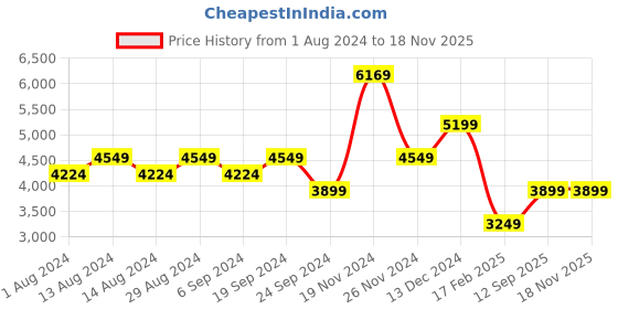tatacliq.com Skechers Women's GO WALK SMART 2 Light Pink Casual Slip On Shoe skechers Price History Graph from 1 Aug 2024 to 17 Nov 2025