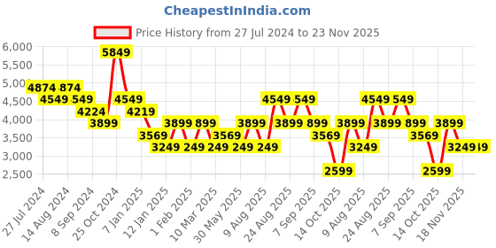 tatacliq.com Skechers Women's GO WALK SMART 2 Navy White Casual Slip On Shoe skechers Price History Graph from 27 Jul 2024 to 23 Nov 2025