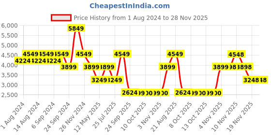 tatacliq.com Skechers Women's GO WALK SMART 2 Navy White Casual Slip On Shoe skechers Price History Graph from 1 Aug 2024 to 28 Nov 2025
