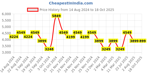 tatacliq.com Skechers Women's GO WALK SMART 2 - UMMI Black White Walking Shoes skechers Price History Graph from 14 Aug 2024 to 18 Oct 2025