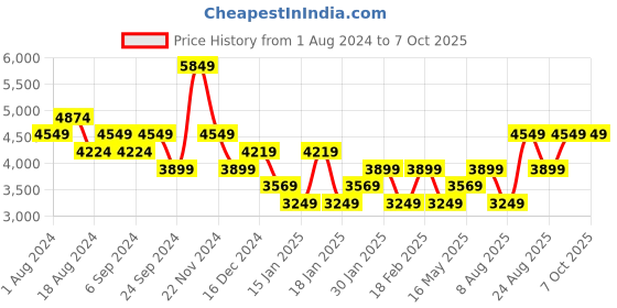 tatacliq.com Skechers Women's GO WALK SMART 2 - UMMI Black White Walking Shoes skechers Price History Graph from 1 Aug 2024 to 7 Oct 2025