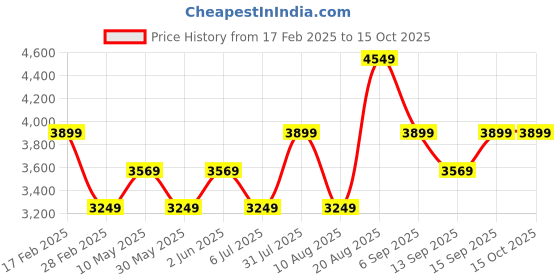 tatacliq.com Skechers Women's GO WALK SMART 2 - UMMI Black White Walking Shoes skechers Price History Graph from 17 Feb 2025 to 14 Oct 2025