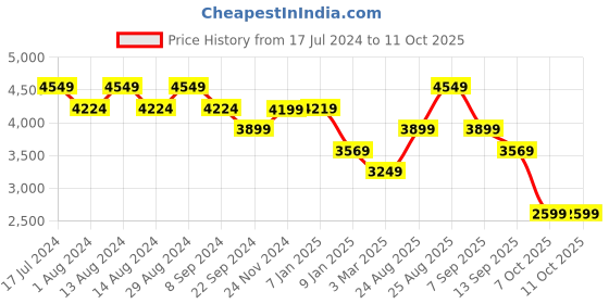 tatacliq.com Skechers Women's GO WALK SMART 2 - UMMI Light Grey Walking Shoes skechers Price History Graph from 17 Jul 2024 to 11 Oct 2025
