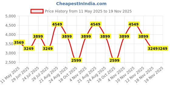 tatacliq.com Skechers Women's GO WALK SMART 2 - UMMI Light Grey Walking Shoes skechers Price History Graph from 11 May 2025 to 18 Nov 2025