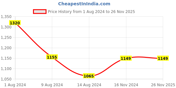tatacliq.com Skechers Women's GO WALK SMART FOAMIES - ALOHA Navy Lifestyle Sandals skechers Price History Graph from 1 Aug 2024 to 26 Nov 2025