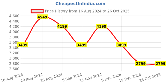 tatacliq.com Skechers Women's GO WALK SMART Navy White Walking Shoes skechers Price History Graph from 16 Aug 2024 to 25 Oct 2025