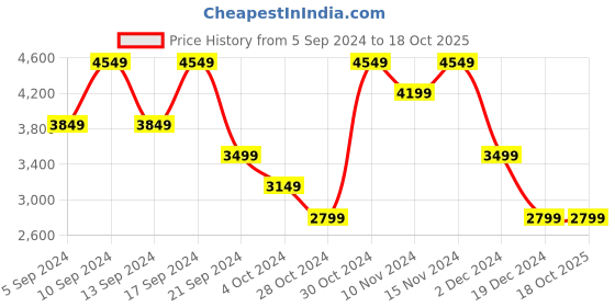 tatacliq.com Skechers Women's GO WALK SMART Navy White Walking Shoes skechers Price History Graph from 5 Sep 2024 to 18 Oct 2025