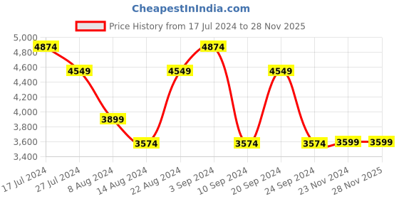 tatacliq.com Skechers Women's GO WALK SMART - NOBLE IDEA Navy Walking Shoes skechers Price History Graph from 17 Jul 2024 to 26 Nov 2025