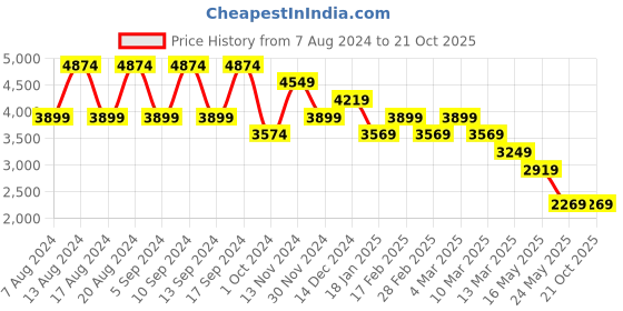 tatacliq.com Skechers Women's GO WALK SMART - NOBLE IDEA Navy Walking Shoes skechers Price History Graph from 7 Aug 2024 to 19 Oct 2025