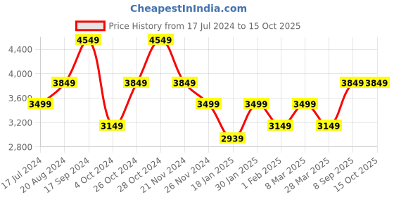 tatacliq.com Skechers Women's GO WALK SMART-SILVER CLOUD Charcoal Walking Shoes skechers Price History Graph from 17 Jul 2024 to 14 Oct 2025