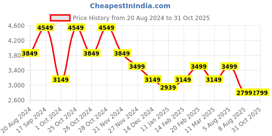 tatacliq.com Skechers Women's GO WALK SMART-SILVER CLOUD Light Pink Walking Shoes skechers Price History Graph from 20 Aug 2024 to 30 Oct 2025