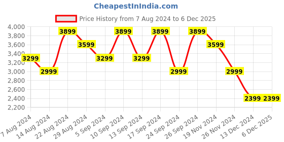 tatacliq.com Skechers Women's GO WALK SMART - WISE Navy White Walking Shoes skechers Price History Graph from 7 Aug 2024 to 5 Dec 2025