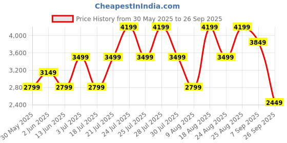 tatacliq.com Skechers Women's GO WALK STABILITY-COCO JAZZ Navy Coral Walking Shoes skechers Price History Graph from 30 May 2025 to 26 Sep 2025