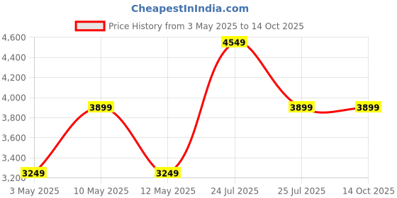 tatacliq.com Skechers Women's GO WALK TRAVEL - FUN JOURNEY Black Walking Shoes skechers Price History Graph from 3 May 2025 to 14 Oct 2025