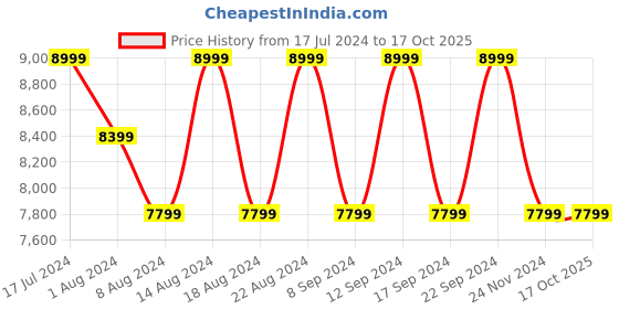 tatacliq.com Skechers Women's Go Walk White Walking Shoes skechers Price History Graph from 17 Jul 2024 to 15 Oct 2025