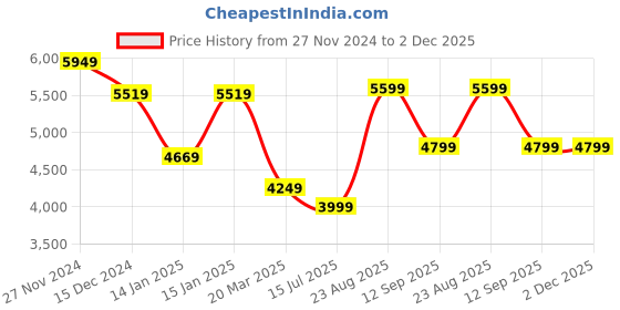 tatacliq.com Skechers Women's GO WARK ARCH FIT - HAZEL Black Lavender Walking Shoes skechers Price History Graph from 27 Nov 2024 to 2 Dec 2025