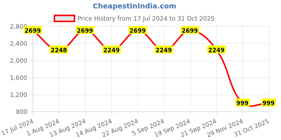 tatacliq.com Skechers Women's GOLDEN STATE - MIXED EMOTION Grey Multi Lifestyle Slip On Shoe skechers Price History Graph from 17 Jul 2024 to 31 Oct 2025