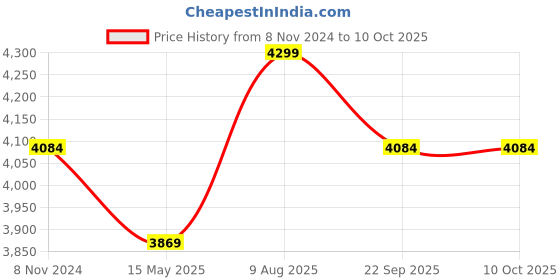 tatacliq.com Skechers Women's Graceful Get Connected Grey Running Shoes skechers Price History Graph from 8 Nov 2024 to 9 Oct 2025