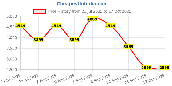tatacliq.com Skechers Women's GUSTO - PATH WINDER Off White Sneakers skechers Price History Graph from 21 Jul 2025 to 16 Oct 2025