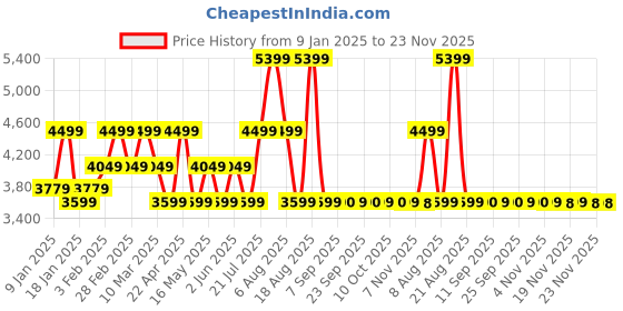 tatacliq.com Skechers Women's HALOS - INFINITE JOGGER Blue Sneakers skechers Price History Graph from 9 Jan 2025 to 23 Nov 2025