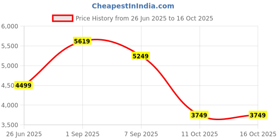 tatacliq.com Skechers Women's HAZEL - STEP N FLOW Beige Sneakers skechers Price History Graph from 26 Jun 2025 to 15 Oct 2025
