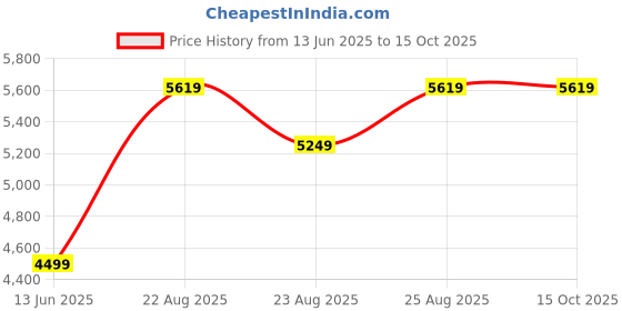 tatacliq.com Skechers Women's HAZEL - STEP N FLOW Black Sneakers skechers Price History Graph from 13 Jun 2025 to 15 Oct 2025