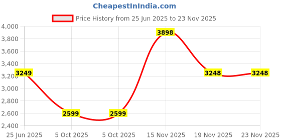 tatacliq.com Skechers Women's JADE-STYLISH TYPE Rose Sneakers skechers Price History Graph from 25 Jun 2025 to 23 Nov 2025