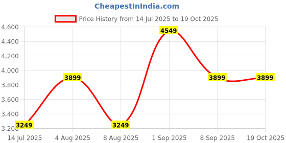 tatacliq.com Skechers Women's JADE-STYLISH TYPE Rose Sneakers skechers Price History Graph from 14 Jul 2025 to 18 Oct 2025