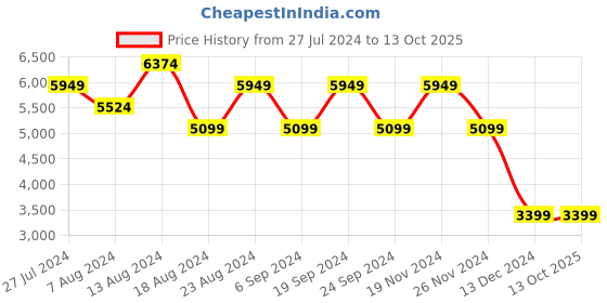 tatacliq.com Skechers Women's Jen Stark Multicolor Sneakers skechers Price History Graph from 27 Jul 2024 to 12 Oct 2025