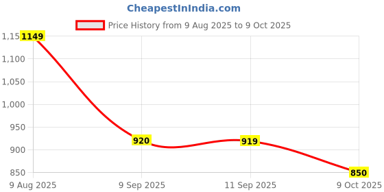 tatacliq.com Skechers Women's LINES 2- SUNSHINE LOOK Yellow Slides skechers Price History Graph from 9 Aug 2025 to 9 Oct 2025