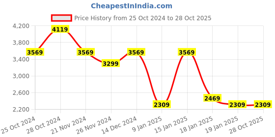 tatacliq.com Skechers Women's LITE PRO Eucalyptus Sneakers skechers Price History Graph from 25 Oct 2024 to 28 Oct 2025