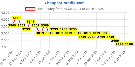 tatacliq.com Skechers Women's LITE PRO Rose Sneakers skechers Price History Graph from 25 Oct 2024 to 28 Oct 2025
