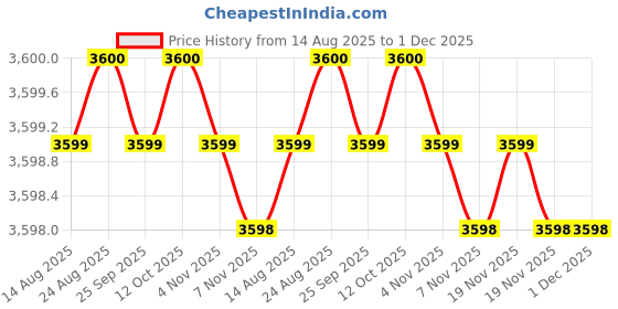 tatacliq.com Skechers Women's MAX CUSHIONING ARCH FIT Walking Shoes skechers Price History Graph from 14 Aug 2025 to 30 Nov 2025