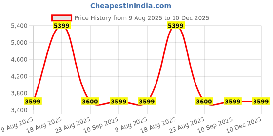 tatacliq.com Skechers Women's MAX CUSHIONING ARCH FIT Walking Shoes skechers Price History Graph from 9 Aug 2025 to 10 Dec 2025