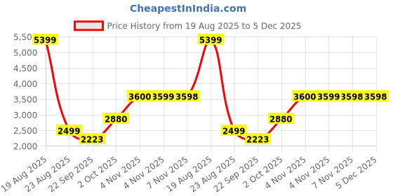 tatacliq.com Skechers Women's MAX CUSHIONING ARCH FIT Walking Shoes skechers Price History Graph from 19 Aug 2025 to 5 Dec 2025