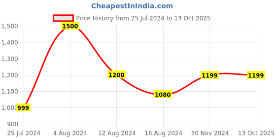 tatacliq.com Skechers Women's MAX CUSHIONING Blue Multi Casual Slip On Shoe skechers Price History Graph from 25 Jul 2024 to 12 Oct 2025