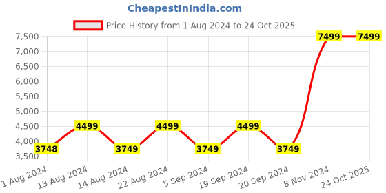tatacliq.com Skechers Women's MAX CUSHIONING ELITE - DESTIN Navy Walking Shoes skechers Price History Graph from 1 Aug 2024 to 24 Oct 2025