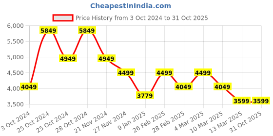 tatacliq.com Skechers Women's MAX CUSHIONING ELITE-GALAXY B Blue Light Blue Sports Lace Up Shoe skechers Price History Graph from 3 Oct 2024 to 31 Oct 2025
