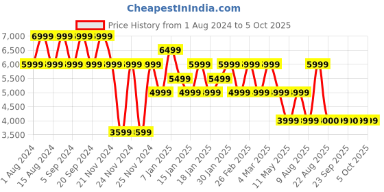 tatacliq.com Skechers Women's MAX CUSHIONING ELITE - INTENS Pink Coral Running Shoes skechers Price History Graph from 1 Aug 2024 to 4 Oct 2025