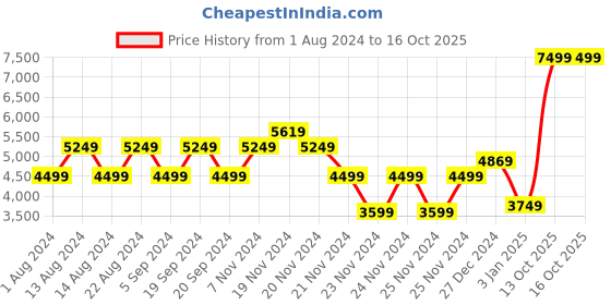 tatacliq.com Skechers Women's MAX CUSHIONING ELITE Orange Walking Shoes skechers Price History Graph from 1 Aug 2024 to 16 Oct 2025