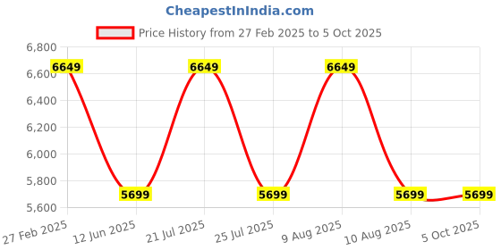 tatacliq.com Skechers Women's MAX CUSHIONING ELITE-SMOOTH T Charcoal Blue Running Shoes skechers Price History Graph from 27 Feb 2025 to 4 Oct 2025
