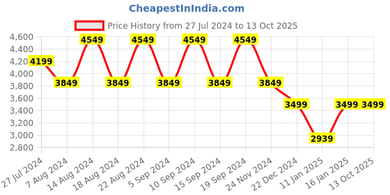 tatacliq.com Skechers Women's MAX CUSHIONING LITE-LOVESTRUC Sage Walking Shoes skechers Price History Graph from 27 Jul 2024 to 13 Oct 2025