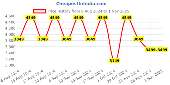 tatacliq.com Skechers Women's MAX CUSHIONING LITE-LOVESTRUC Sage Walking Shoes skechers Price History Graph from 8 Aug 2024 to 1 Nov 2025